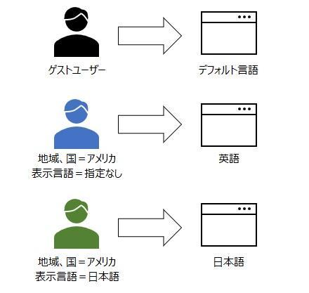 多言語対応したWebサイトをテストする時に気をつけたい5つのポイント