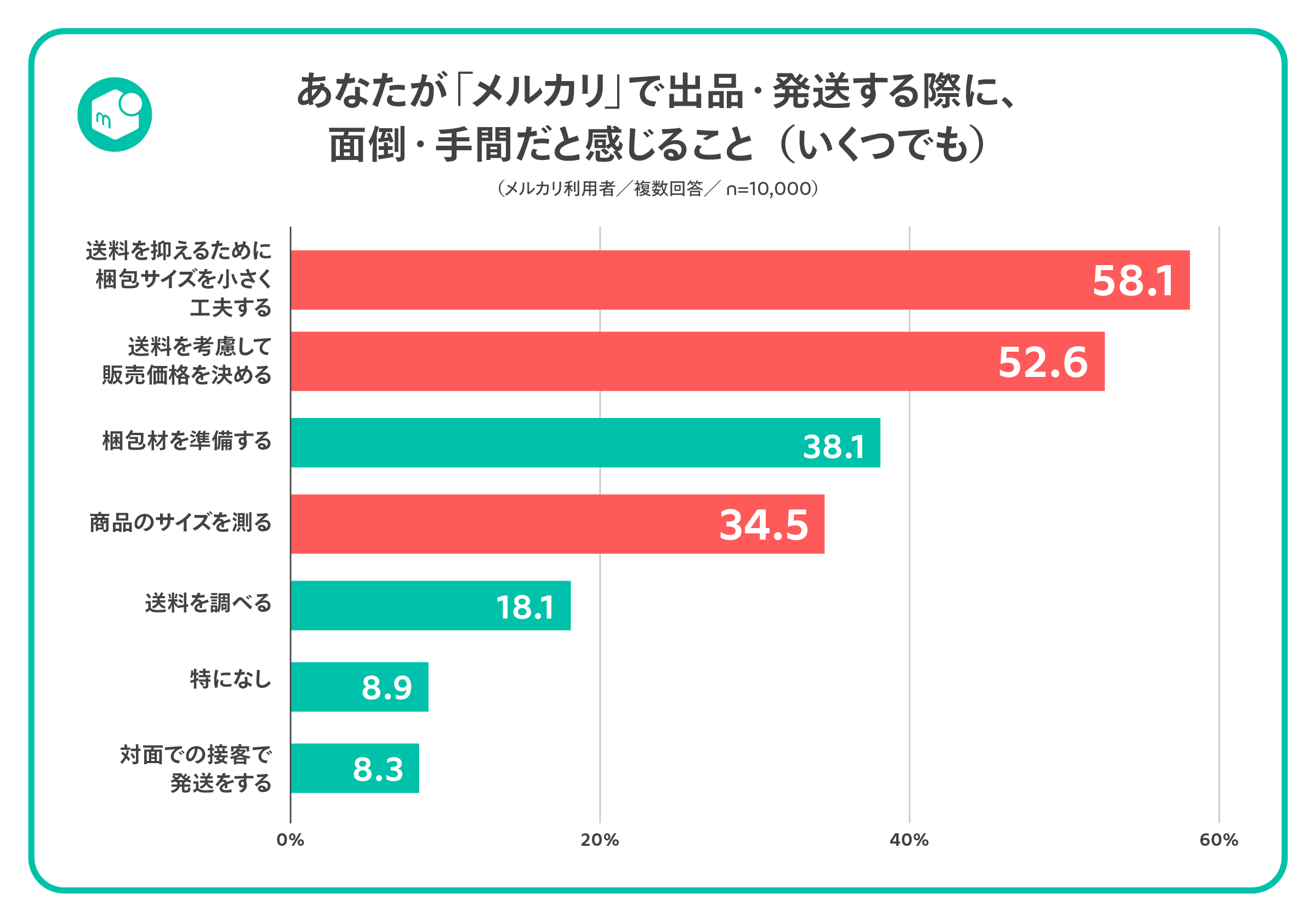 しろくまぱぱエコメルカリ便指定お願い致します メルカリ、宅配便100