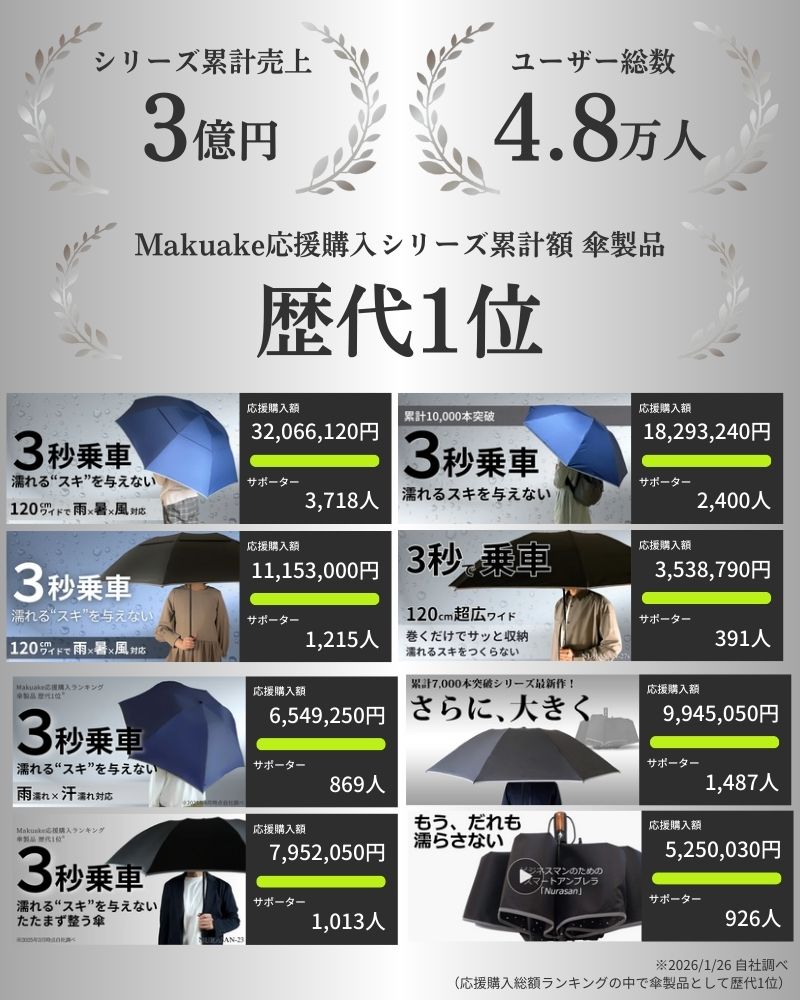 雨専用の逆折りたたみ傘「NURASAN」 – NIGオンラインストア