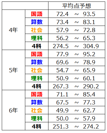 日能研新小6 公開模試自己採点｜クラス落ちレベルのヤバさ