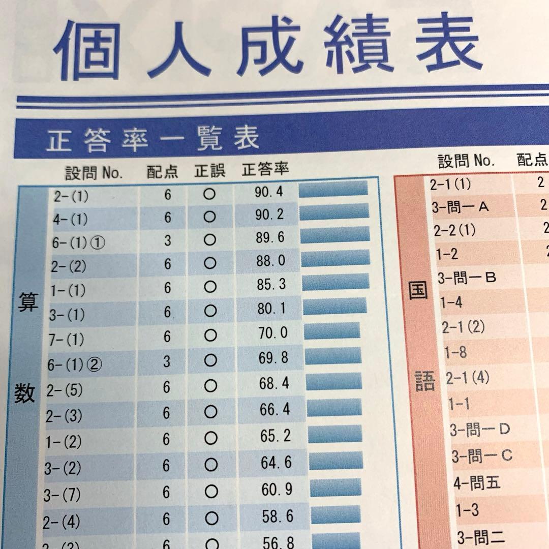 サピックス 6年生 3月度入室組分けテスト→12月 全16回分 年間テスト