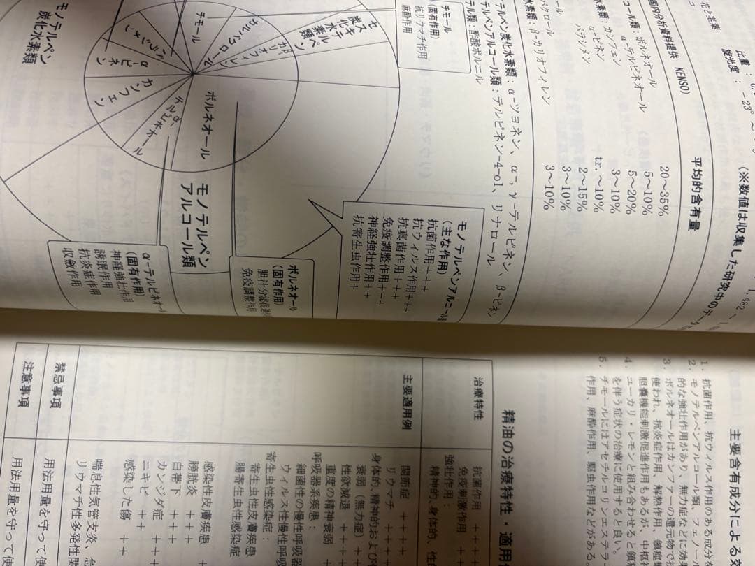 NARD ケモタイプ精油事典 処方集 2冊セット