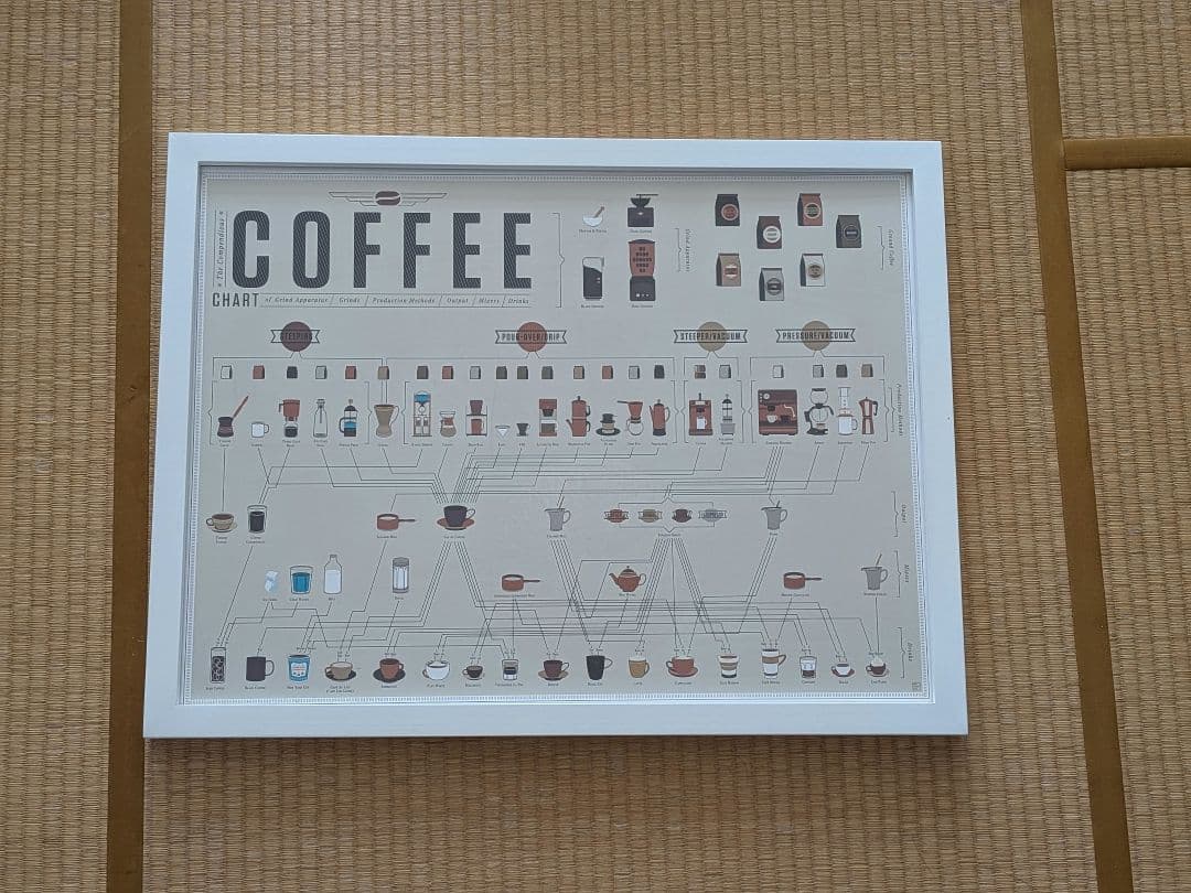 Coffee Chartポスター（額縁付き）