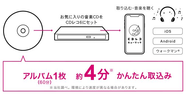 スマートフォン用CDレコーダー CDレコ6 ブラック [CD-6WK]｜Mac専門店