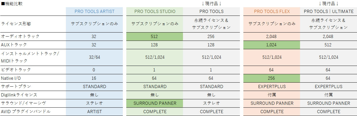 2022年 4月 AVID PRO TOOLS が大きな変革を迎えます！ – CS blog.