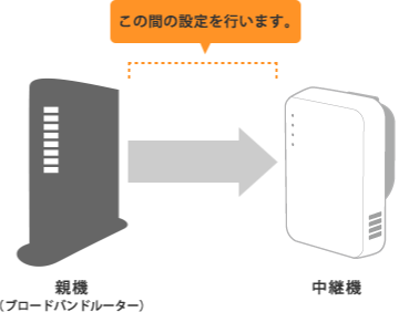 eo無線LAN中継機（BUFFALO製 WEX-1166DHPL） 設定画面での設定