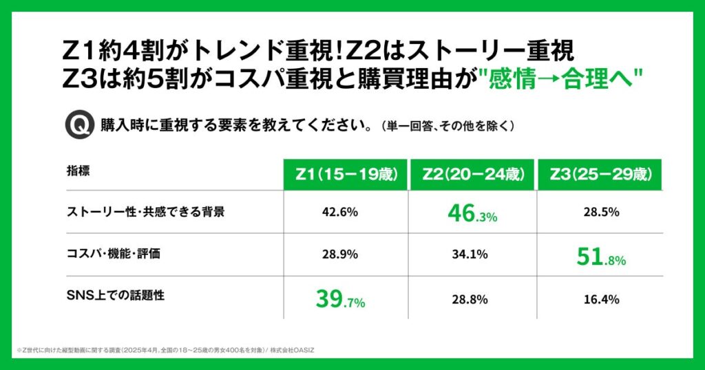2026年Z世代消費行動調査レポート】Z世代は一括りにできない！3世代に
